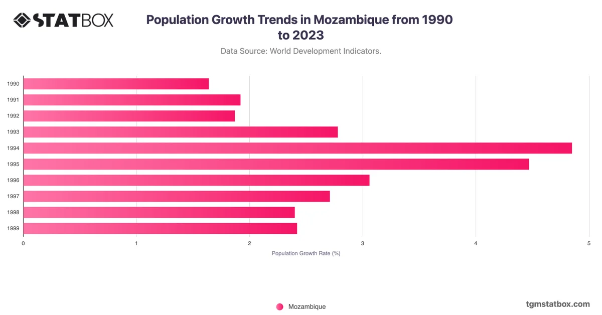 Population Growth Trends in Mozambique from 1990 to 2023