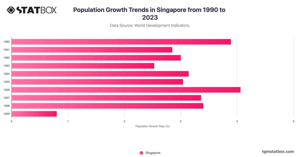 Population Growth Trends in Singapore from 1990 to 2023