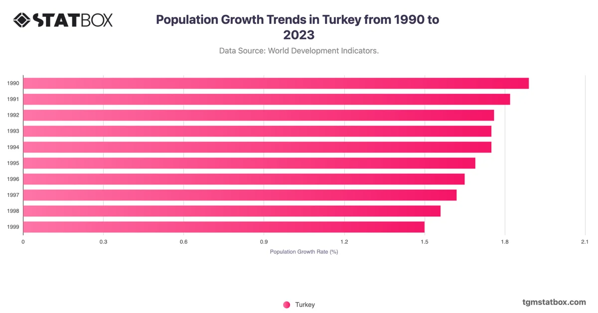 Population Growth Trends in Turkey from 1990 to 2023