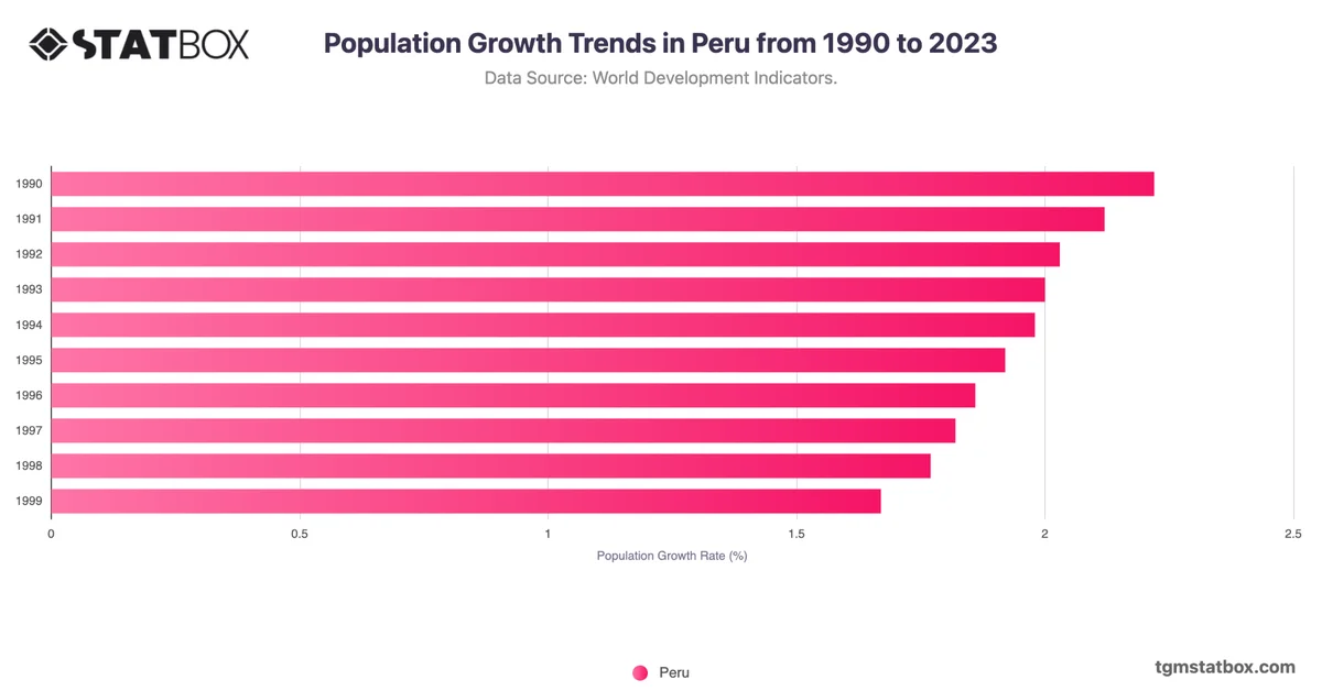 Population Growth Trends in Peru from 1990 to 2023