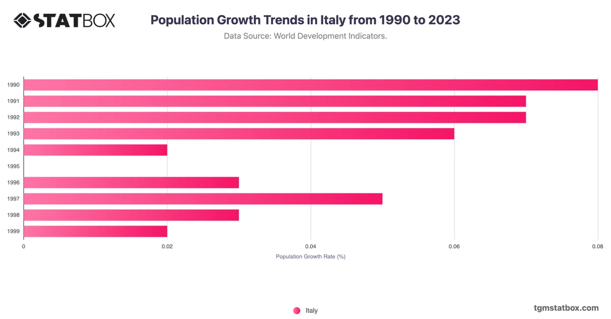 Population Growth Trends in Italy from 1990 to 2023