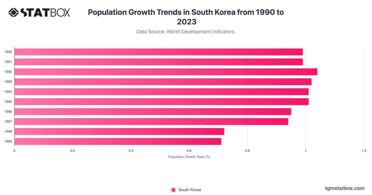 Population Growth Trends in South Korea from 1990 to 2023