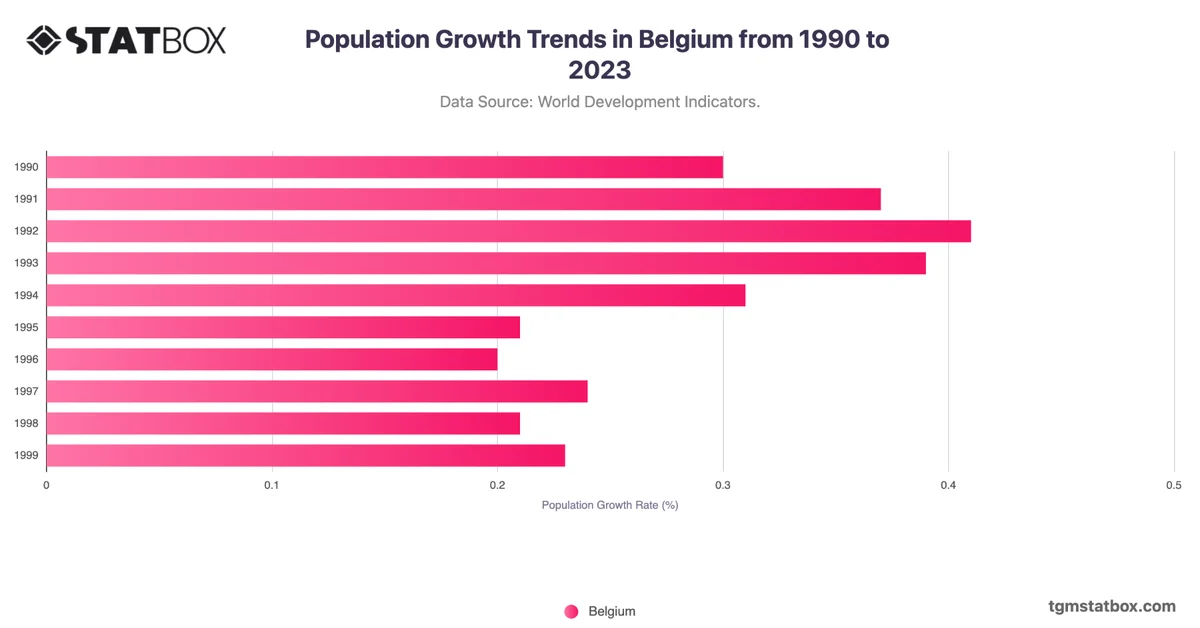 Population Growth Trends in Belgium from 1990 to 2023