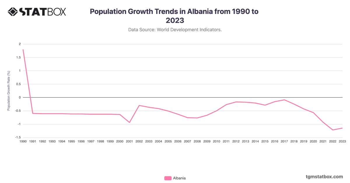 Population Growth Trends in Albania from 1990 to 2023