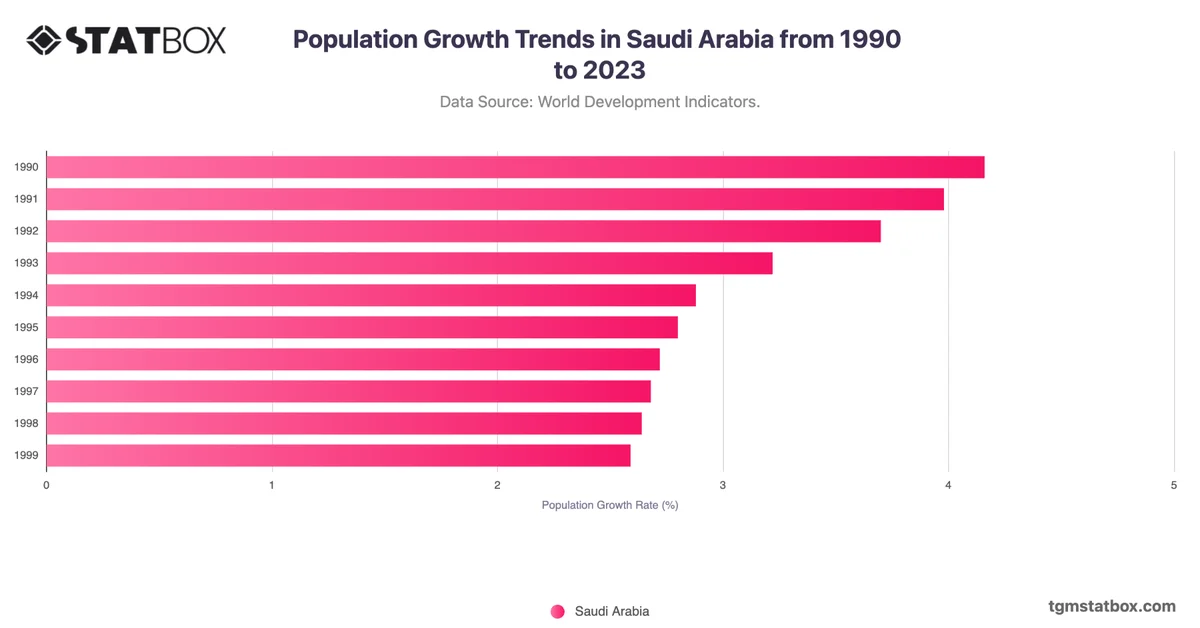 Population Growth Trends in Saudi Arabia from 1990 to 2023