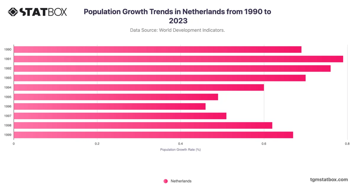 Population Growth Trends in Netherlands from 1990 to 2023