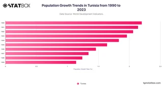 Population Growth Trends in Tunisia from 1990 to 2023