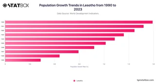 Population Growth Trends in Lesotho from 1990 to 2023