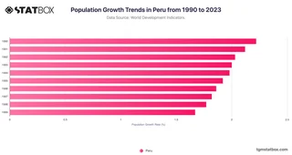 Population Growth Trends in Peru from 1990 to 2023