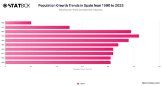 Population Growth Trends in Spain from 1990 to 2023
