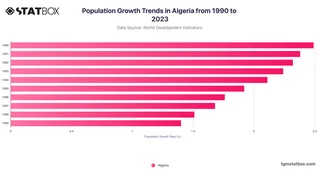 Population Growth Trends in Algeria from 1990 to 2023