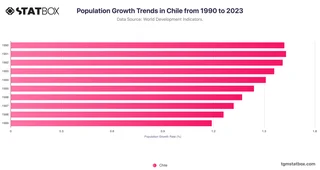 Population Growth Trends in Chile from 1990 to 2023