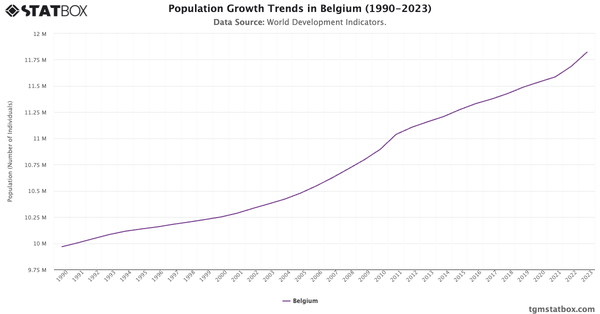 Population Growth Trends in Belgium (1990-2023)|Chart|TGM StatBox