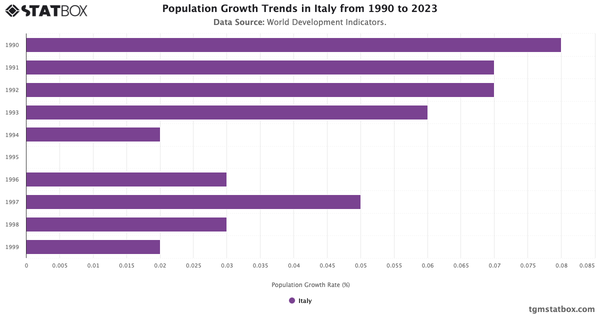 Population Growth Trends in Italy from 1990 to 2023|Chart|TGM StatBox