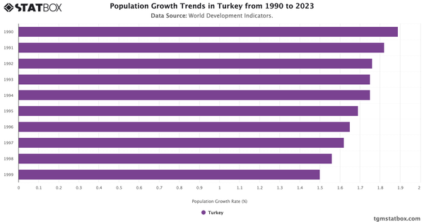 Population Growth Trends in Turkey from 1990 to 2023|Chart|TGM StatBox