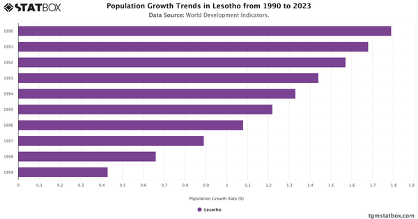 Population Growth Trends in Lesotho from 1990 to 2023|Chart|TGM StatBox