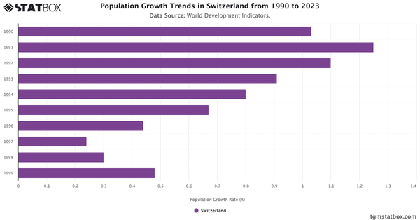 Population Growth Trends in Switzerland from 1990 to 2023|Chart|TGM StatBox