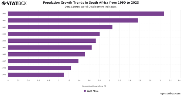 Population Growth Trends in South Africa from 1990 to 2023|Chart|TGM StatBox