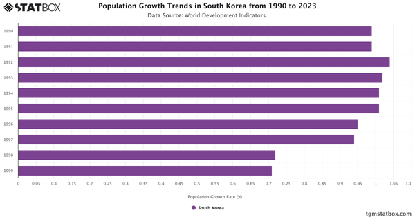 Population Growth Trends in South Korea from 1990 to 2023|Chart|TGM StatBox