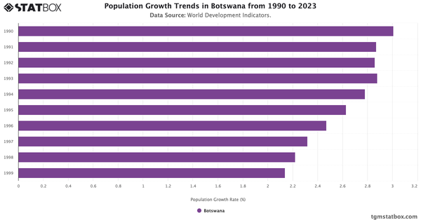 Population Growth Trends in Botswana from 1990 to 2023|Chart|TGM StatBox