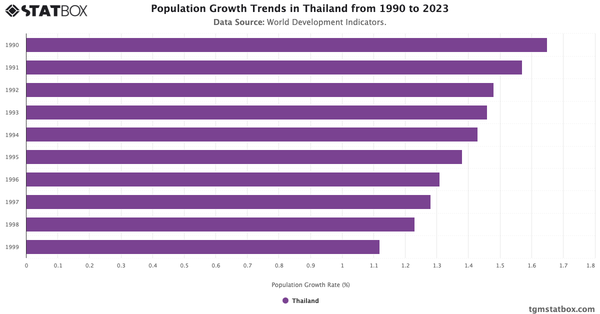 Population Growth Trends in Thailand from 1990 to 2023|Chart|TGM StatBox