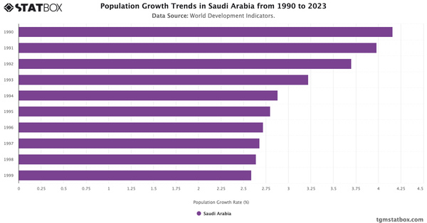 Population Growth Trends in Saudi Arabia from 1990 to 2023|Chart|TGM StatBox