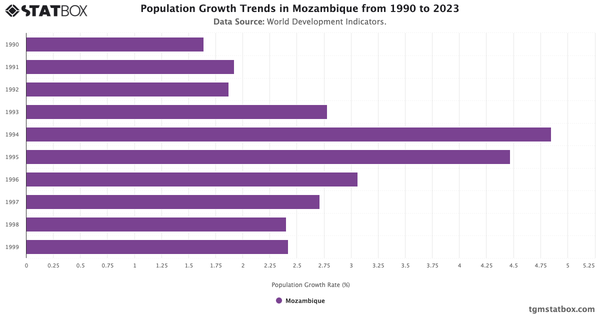 Population Growth Trends in Mozambique from 1990 to 2023|Chart|TGM StatBox