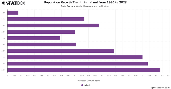 Population Growth Trends in Ireland from 1990 to 2023|Chart|TGM StatBox