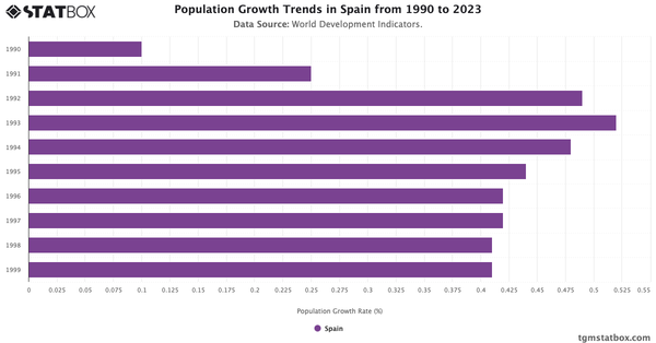 Population Growth Trends in Spain from 1990 to 2023|Chart|TGM StatBox