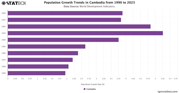 Population Growth Trends in Cambodia from 1990 to 2023|Chart|TGM StatBox