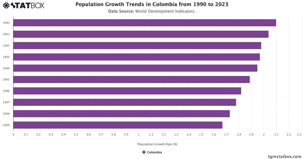 Population Growth Trends in Colombia from 1990 to 2023|Chart|TGM StatBox