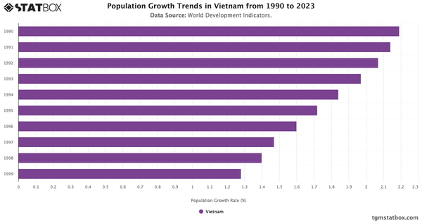 Population Growth Trends in Vietnam from 1990 to 2023|Chart|TGM StatBox