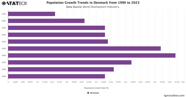 Population Growth Trends in Denmark from 1990 to 2023|Chart|TGM StatBox