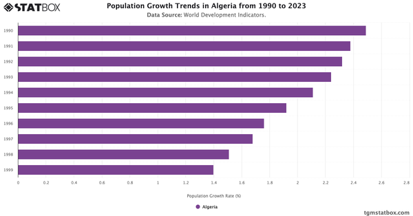 Population Growth Trends in Algeria from 1990 to 2023|Chart|TGM StatBox