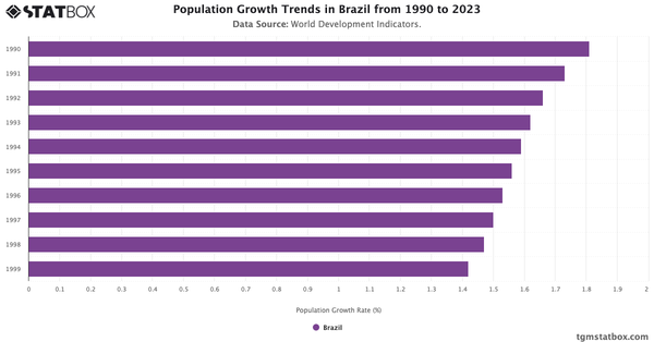 Population Growth Trends in Brazil from 1990 to 2023|Chart|TGM StatBox