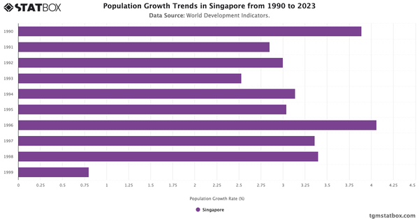 Population Growth Trends in Singapore from 1990 to 2023|Chart|TGM StatBox