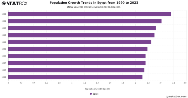 Population Growth Trends in Egypt from 1990 to 2023|Chart|TGM StatBox