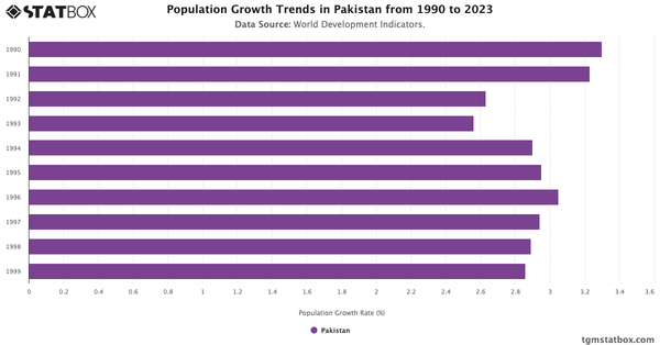 Population Growth Trends in Pakistan from 1990 to 2023|Chart|TGM StatBox