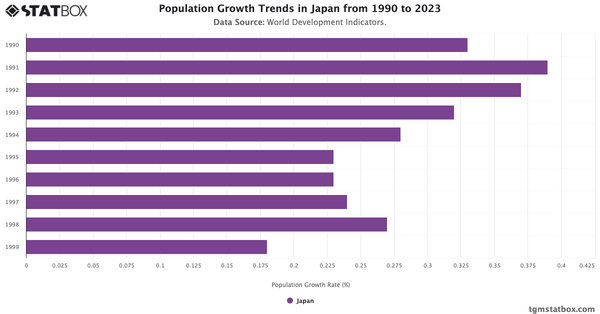 Population Growth Trends in Japan from 1990 to 2023|Chart|TGM StatBox