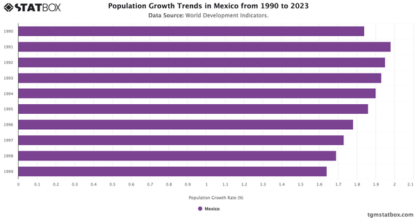 Population Growth Trends in Mexico from 1990 to 2023|Chart|TGM StatBox