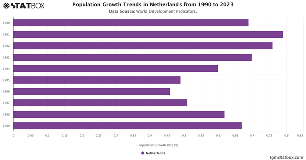 Population Growth Trends in Netherlands from 1990 to 2023|Chart|TGM StatBox