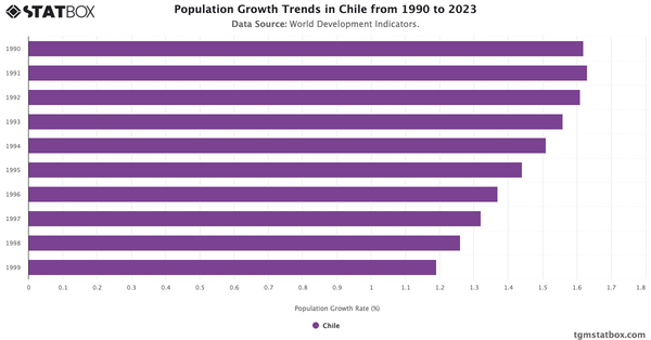 Population Growth Trends in Chile from 1990 to 2023|Chart|TGM StatBox