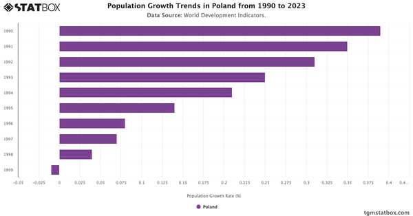 Population Growth Trends in Poland from 1990 to 2023|Chart|TGM StatBox