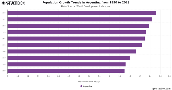 Population Growth Trends in Argentina from 1990 to 2023|Chart|TGM StatBox