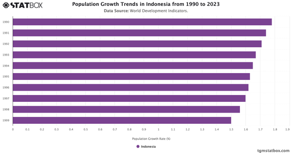 Population Growth Trends in Indonesia from 1990 to 2023|Chart|TGM StatBox