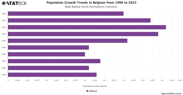 Population Growth Trends in Belgium from 1990 to 2023|Chart|TGM StatBox