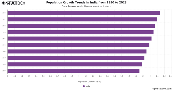 Population Growth Trends in India from 1990 to 2023|Chart|TGM StatBox