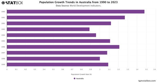 Population Growth Trends in Australia from 1990 to 2023|Chart|TGM StatBox