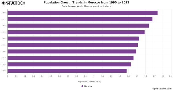 Population Growth Trends in Morocco from 1990 to 2023|Chart|TGM StatBox