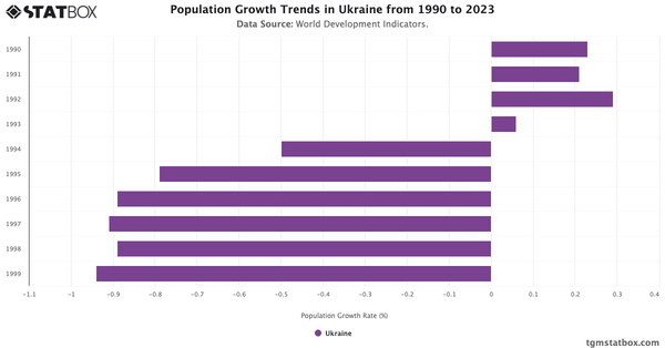 Population Growth Trends in Ukraine from 1990 to 2023|Chart|TGM StatBox